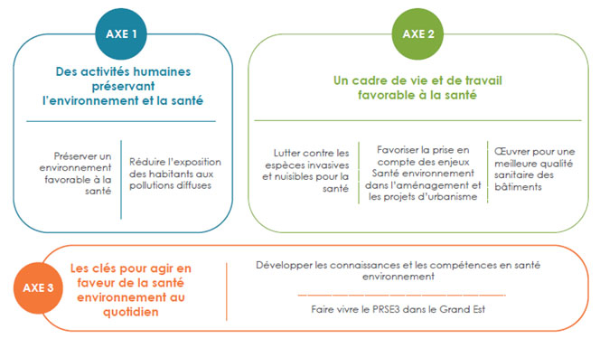 Schéma des axes du PRSE 3