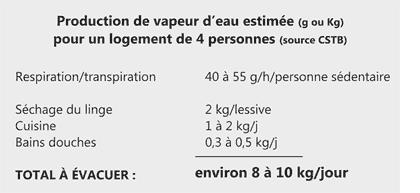 Qualité air intérieur (QAI)-Vapeur d'eau logement