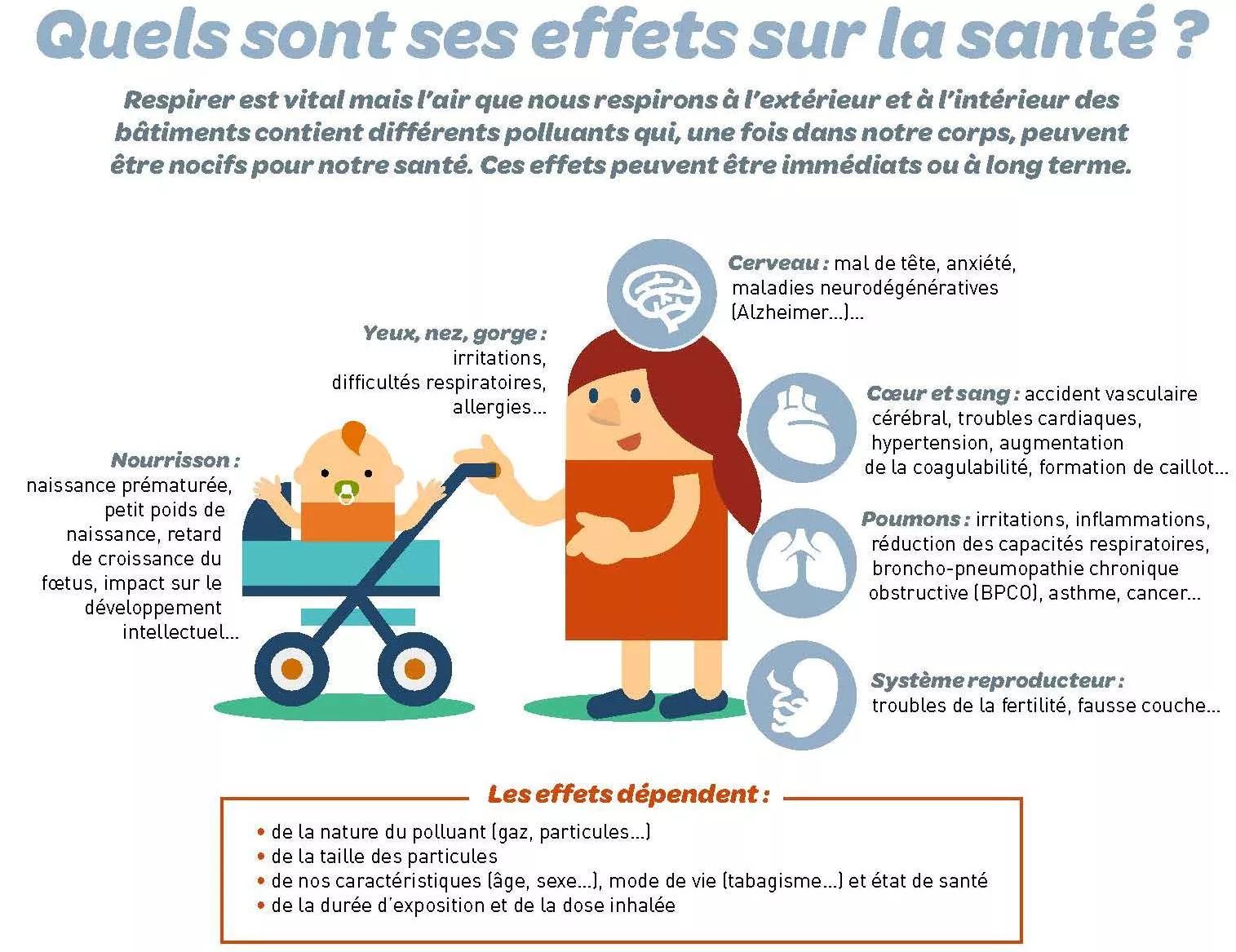 Qualité air intérieur (QAI)-les effets de la pollution sur la sa,nté
