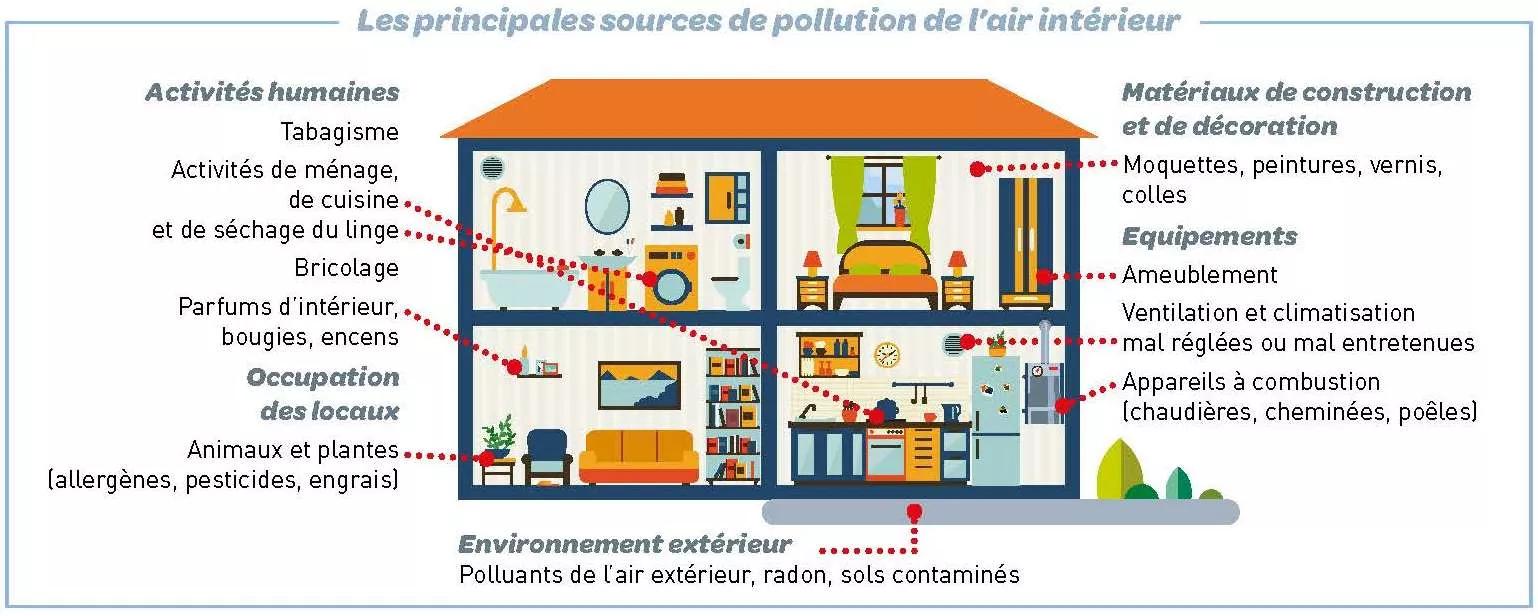 Qualité air intérieur (QAI)-les sources de pollution
