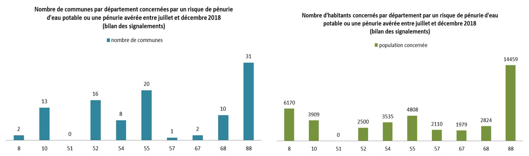 Graph. Sécheresse 2018-Communes-hbts concernés par département