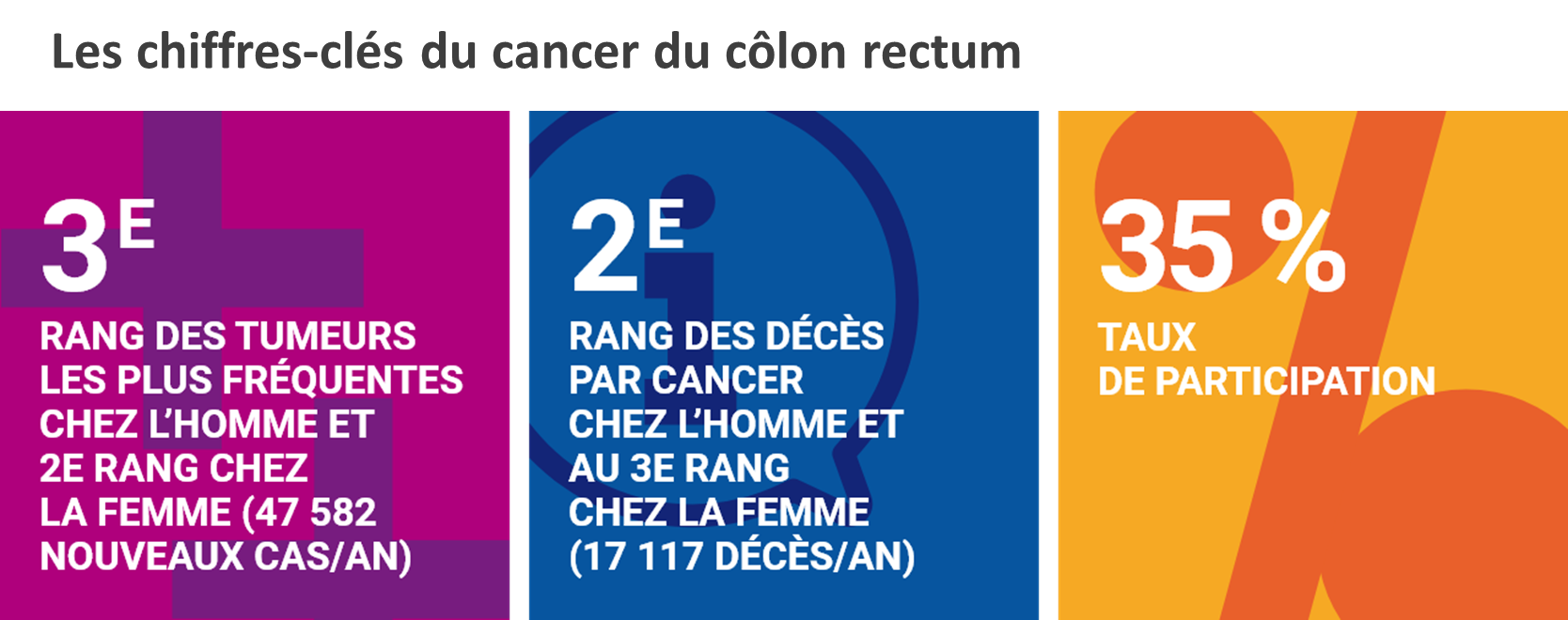 Les chiffres clés du cancer du colon rectum (sources SpF)