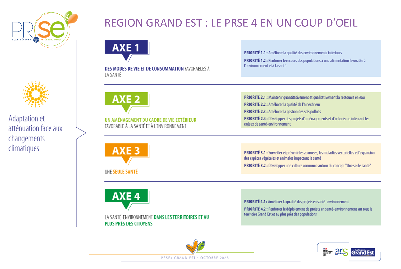 Le PRSE 4 Grand Est en un coup d'oeil : les 4 axes