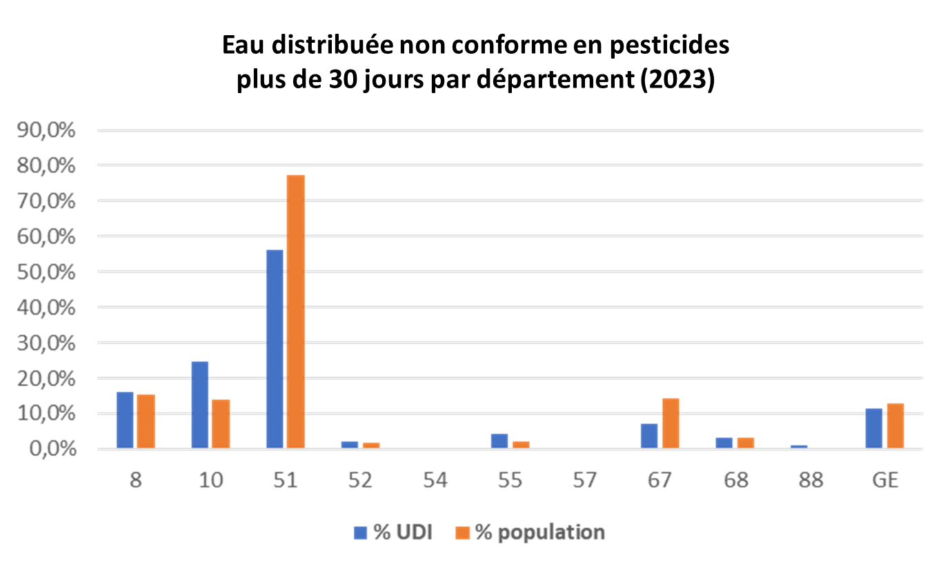 Histogramme UDI 2023 Eau distribuée Non conformité en Pesticides