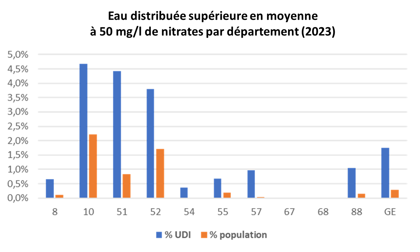 Histogramme UDI 2023 Eau distribuée Taux Nitrates
