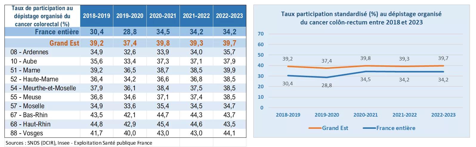 Mars Bleu 2025 Données Grand Est Taux de participation DOCCR