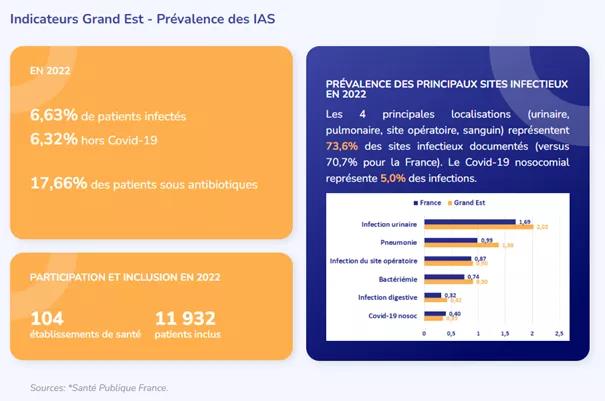 Indicateurs Grand Est - Prévalence des IAS en 2022