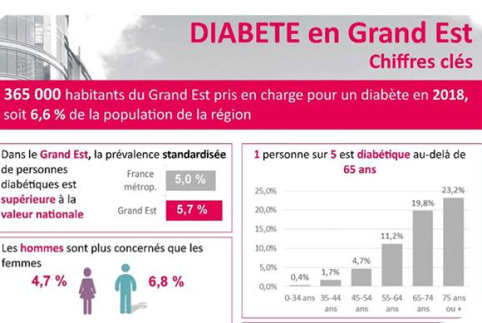 Vignette Fiche Diabète chiffres clés Région Grand Est