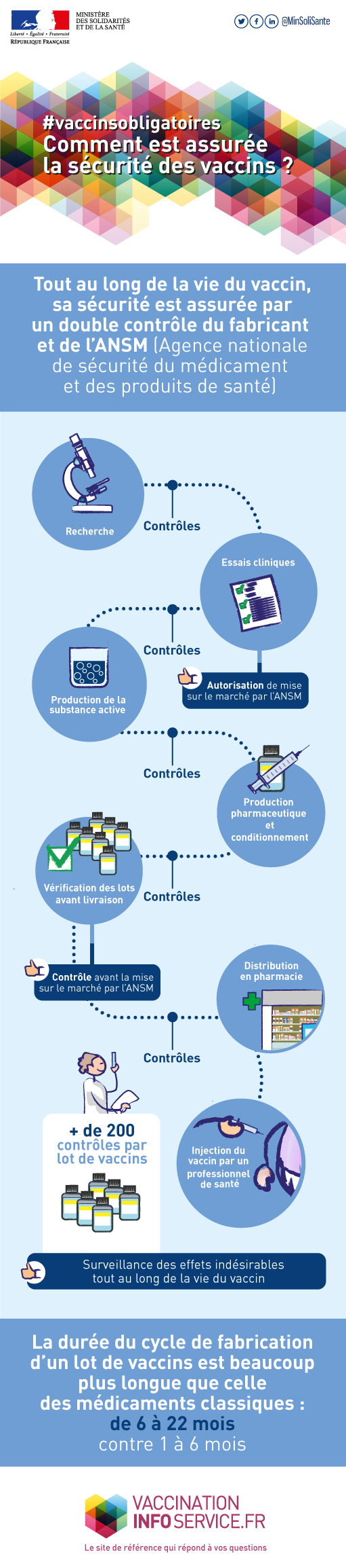Comment est assuré la sécurité des vaccins ? infographie