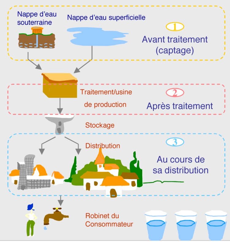 Les étapes de contrôle eaux potables