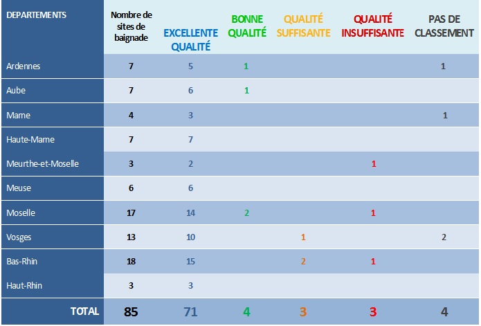 Tableau qualité eaux de baignade 2019