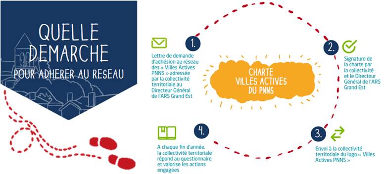 PNNS - Quelle démarche pour adhérer au réseau Collectivités Actives