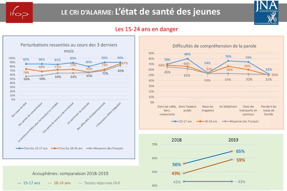 Risques Risques auditifs- JNA-IFOP 2020 Etat de santé des jeunes- JNA-IFOP 2020 Etat de santé des jeunes