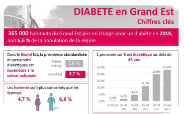 Vignette Fiche Diabète chiffres clés Région Grand Est