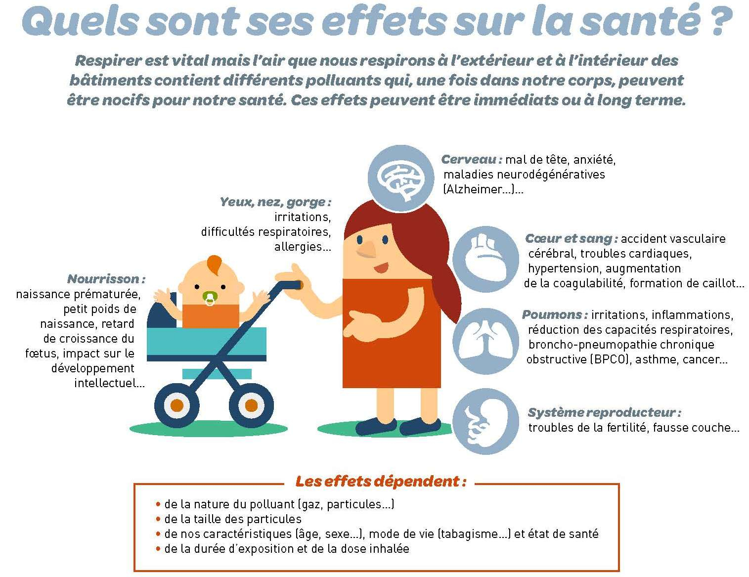 Qualité air intérieur (QAI)-les effets de la pollution sur la sa,nté