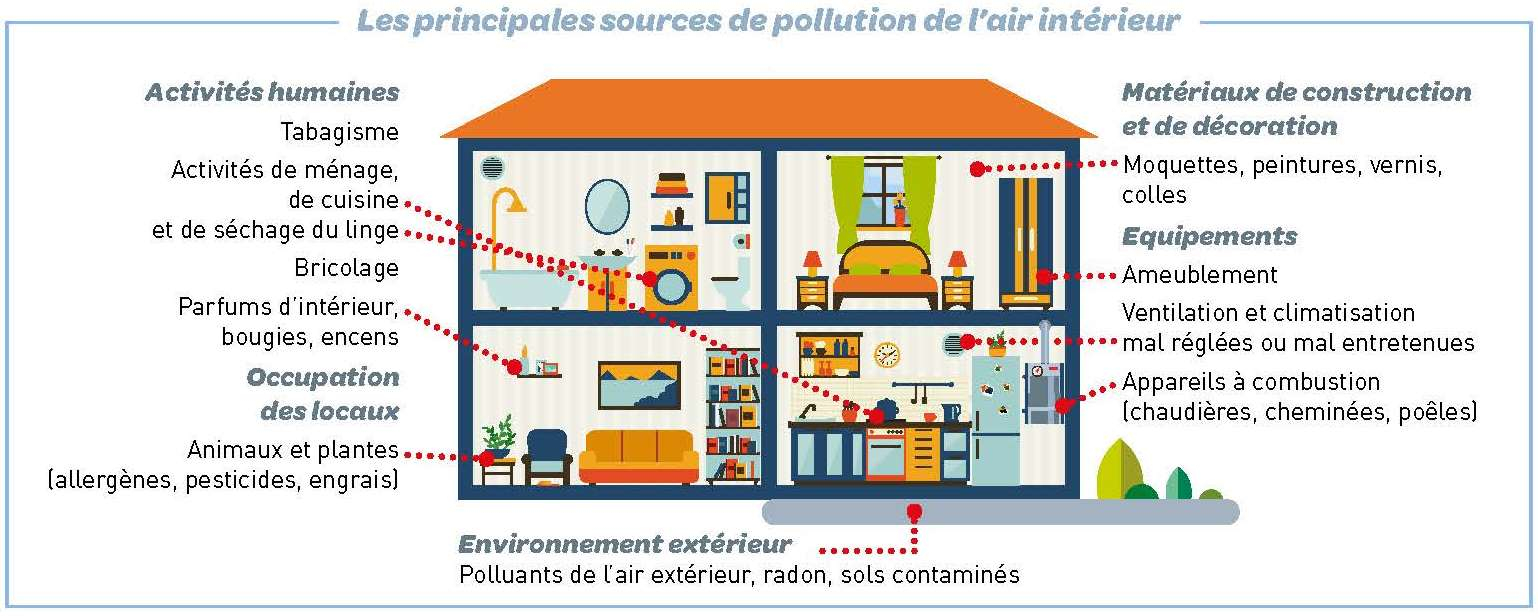 CCHST: Infographie sur la qualité de l'air intérieur