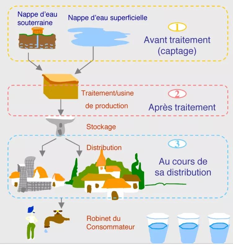 Les étapes de contrôle eaux potables