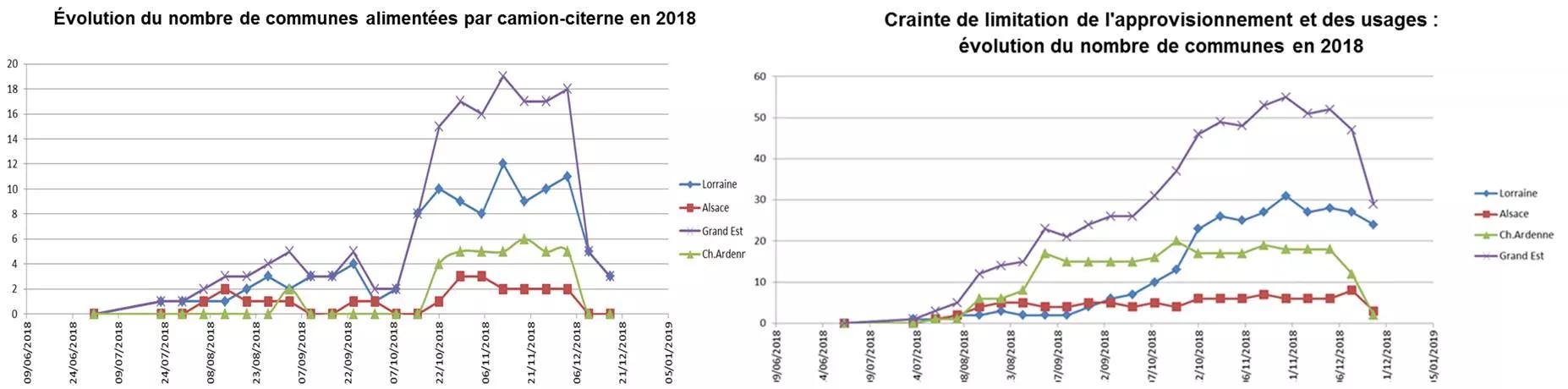 Graph. Sécheresse 2018-Communes alimentées camion citerne-craintes approvisionnement