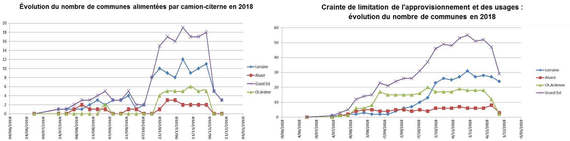 Graph. Sécheresse 2018-Communes alimentées camion citerne-craintes approvisionnement