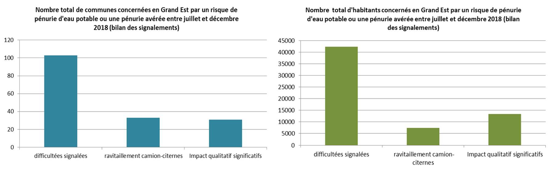 Graph. Sécheresse 2018-Communes-hbts concernés GE