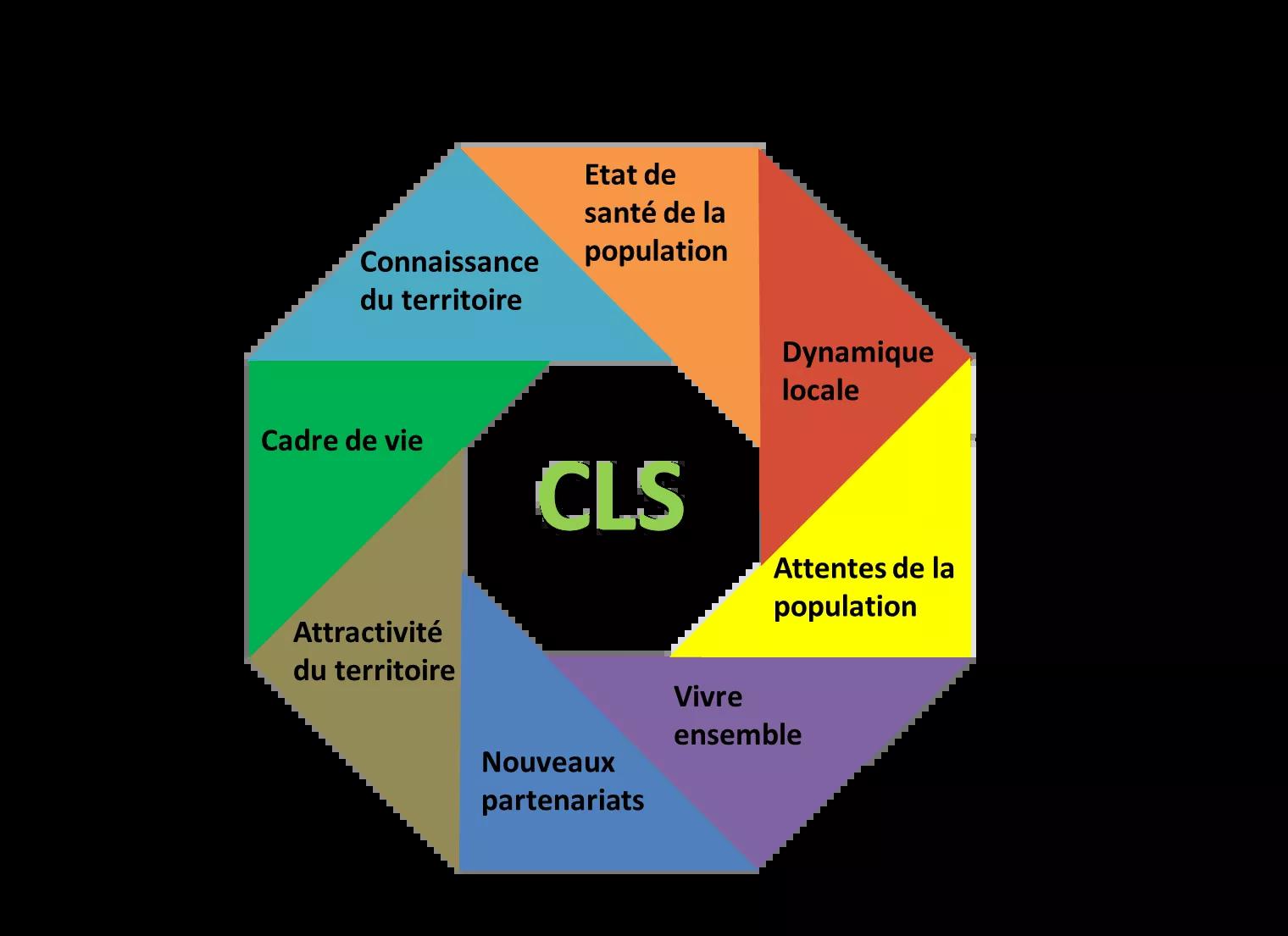 Bénéfices CLS