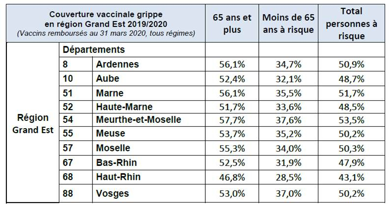 Couverture vaccinale Grippe-Personnes à risque-Grand Est 2019-2020.jpg