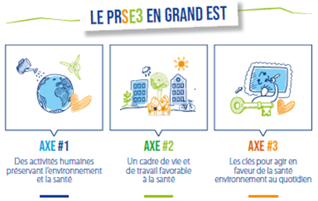 Les 3 axes du 3éme PRSE Grand Est