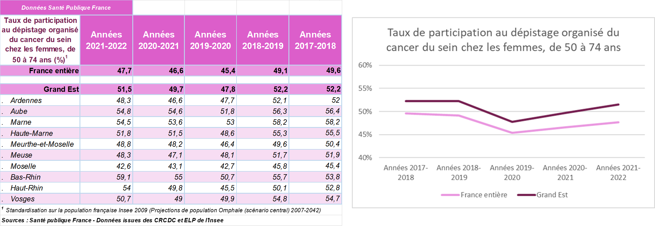 Taux de participation Dépistage organisé du cancer du sein chez les femmes de 50 à 74 ans (%) en Grand Est (2017 > 2022)