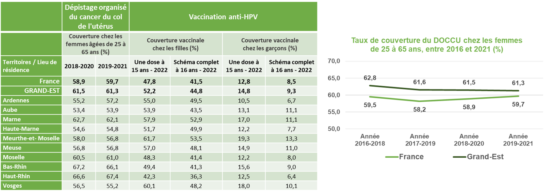 Données Grand Est DO CCU Femmes 25-65 ans _2016-2021_Vaccination HPV
