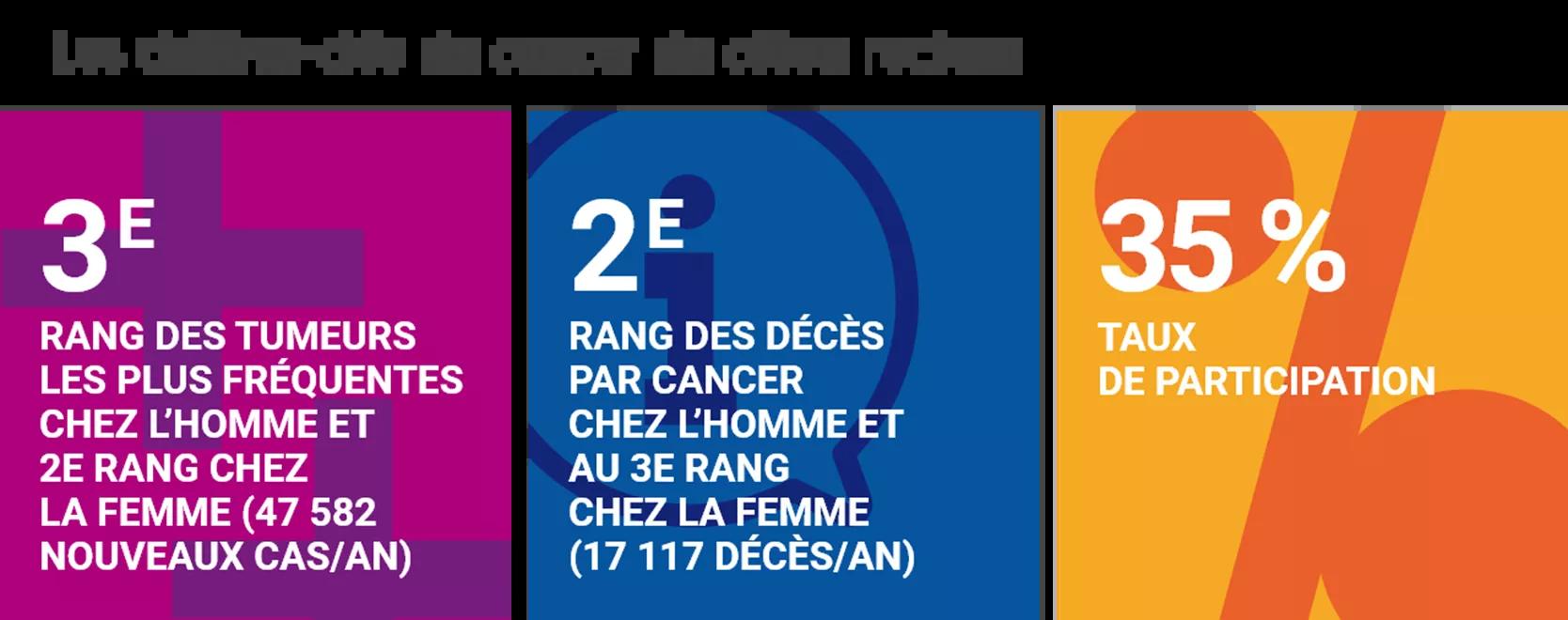 Les chiffres clés du cancer du colon rectum (sources SpF)