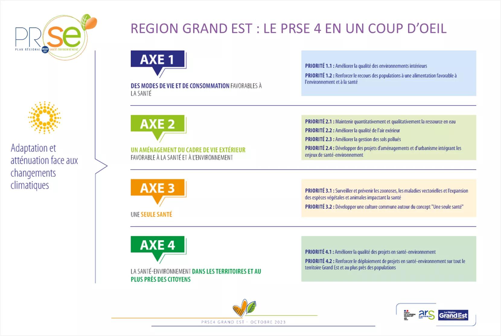 Le PRSE 4 Grand Est en un coup d'oeil : les 4 axes