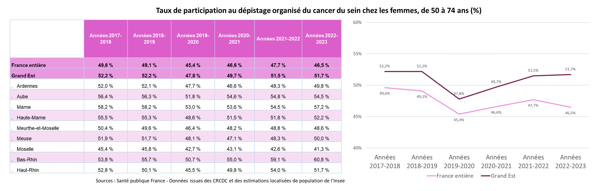 Taux de participation au dépistage organisé du cancer du sein -Femmes de 50 à 74 ans (%)