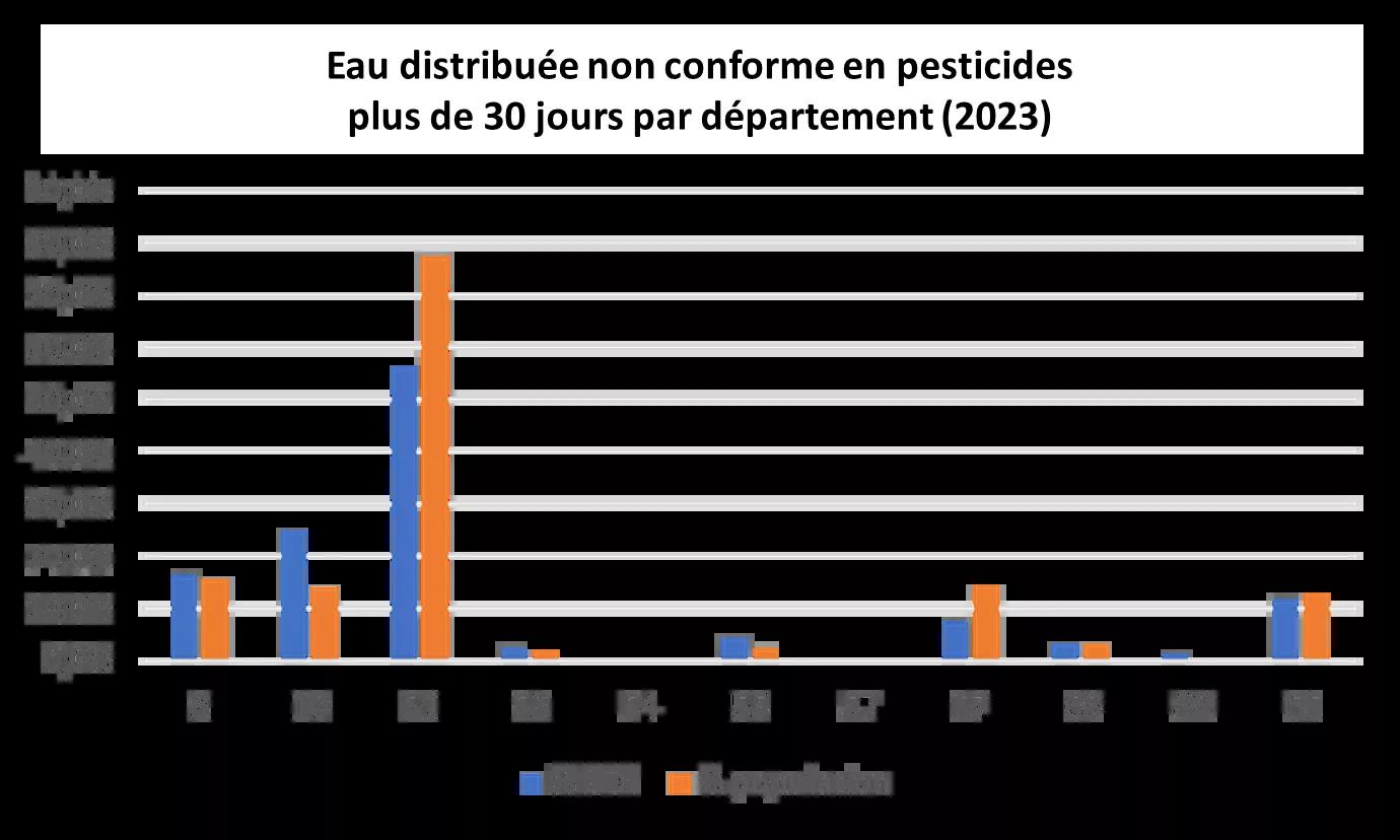 Histogramme UDI 2023 Eau distribuée Non conformité en Pesticides
