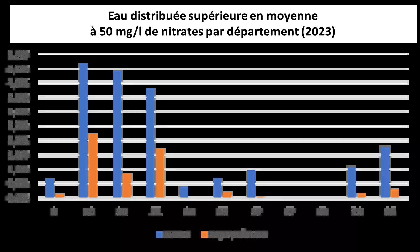 Histogramme UDI 2023 Eau distribuée Taux Nitrates