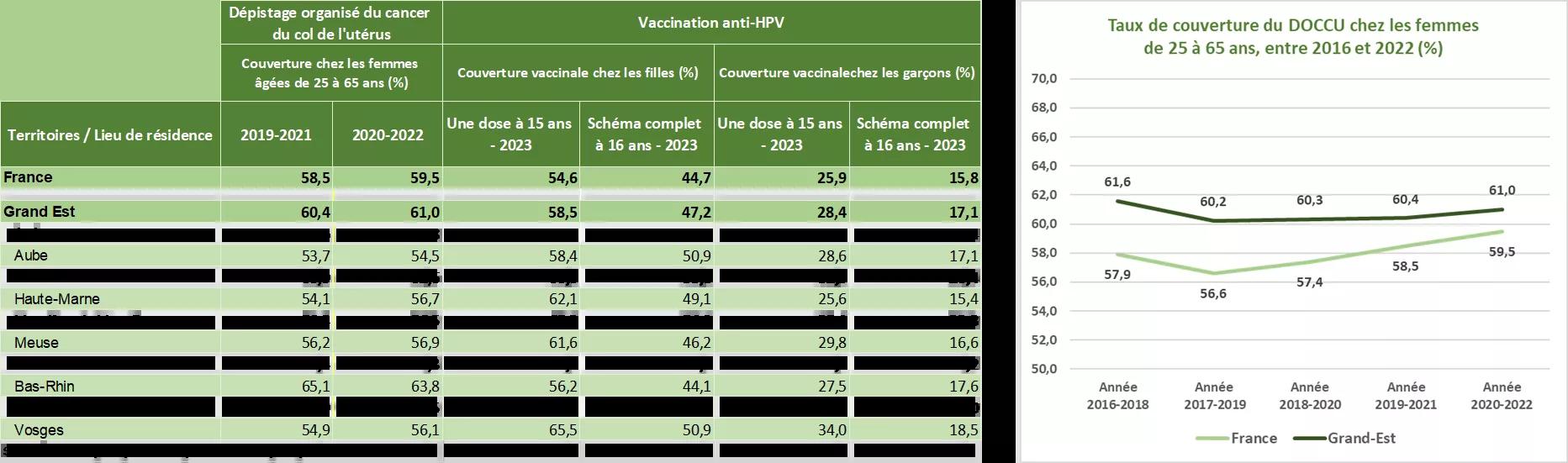 Tableau des données Grand Est Dépistage organisé du Cancer du col de l'utérus (DOCCU) pour les Femmes 25-65 ans (2016-2022) et Vaccination anti-HPV (filles et garçons)