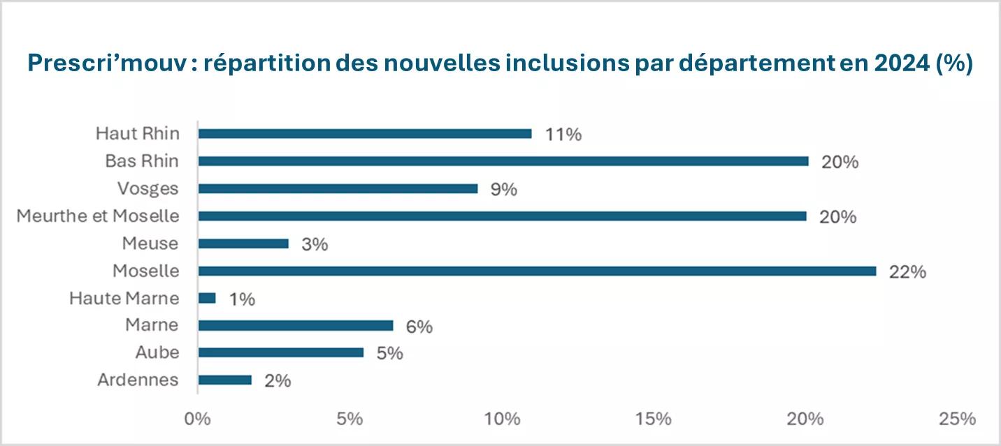 Dispositif Prescri’mouv - Répartition des nouvelles inclusions par département en 2024 (%)