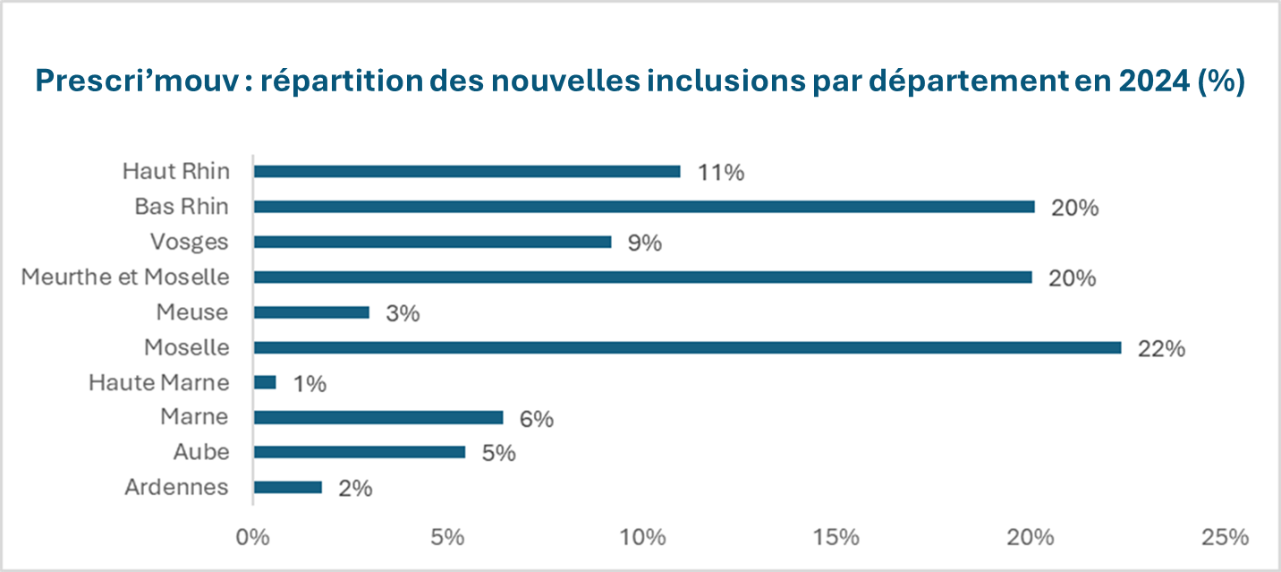 Dispositif Prescri’mouv - Répartition des nouvelles inclusions par département en 2024 (%)
