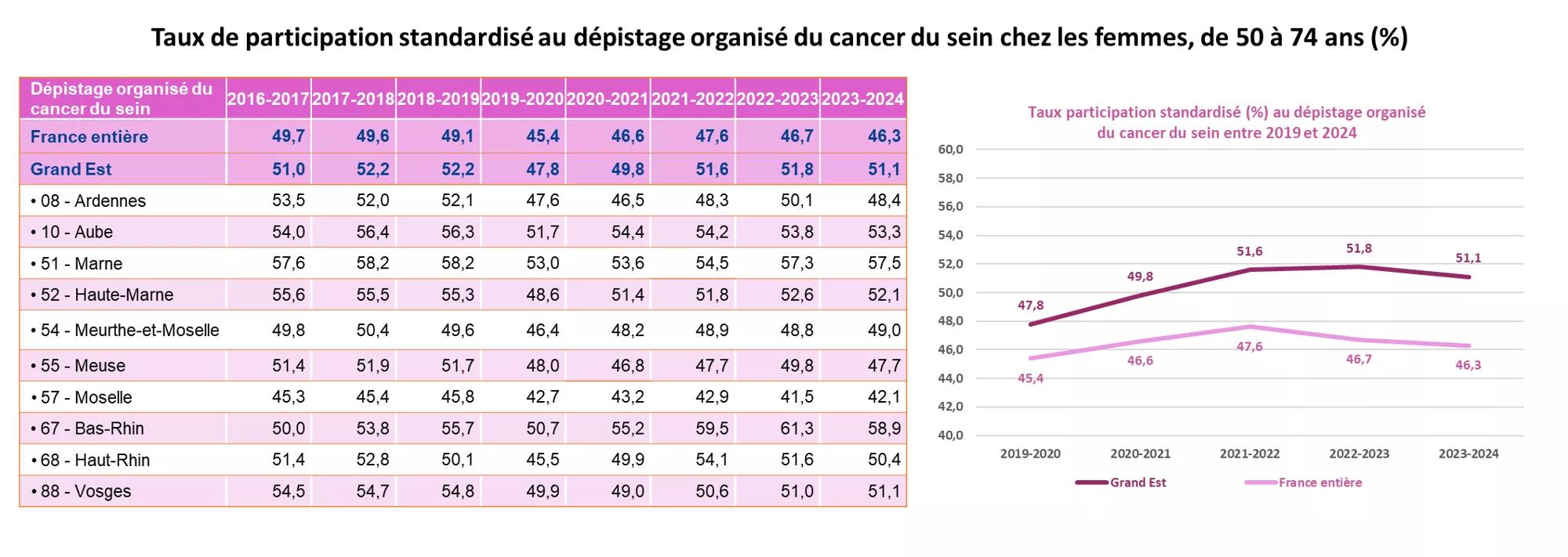 Taux de participation DO cancer du sein Femmes 50/74 ans Grand Est 2025
