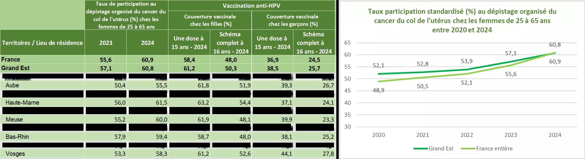 Tableau de données Grand Est 2026 : Dépistage organisé du cancer du col de l'utérus (DOCCU) + Vaccination HPV