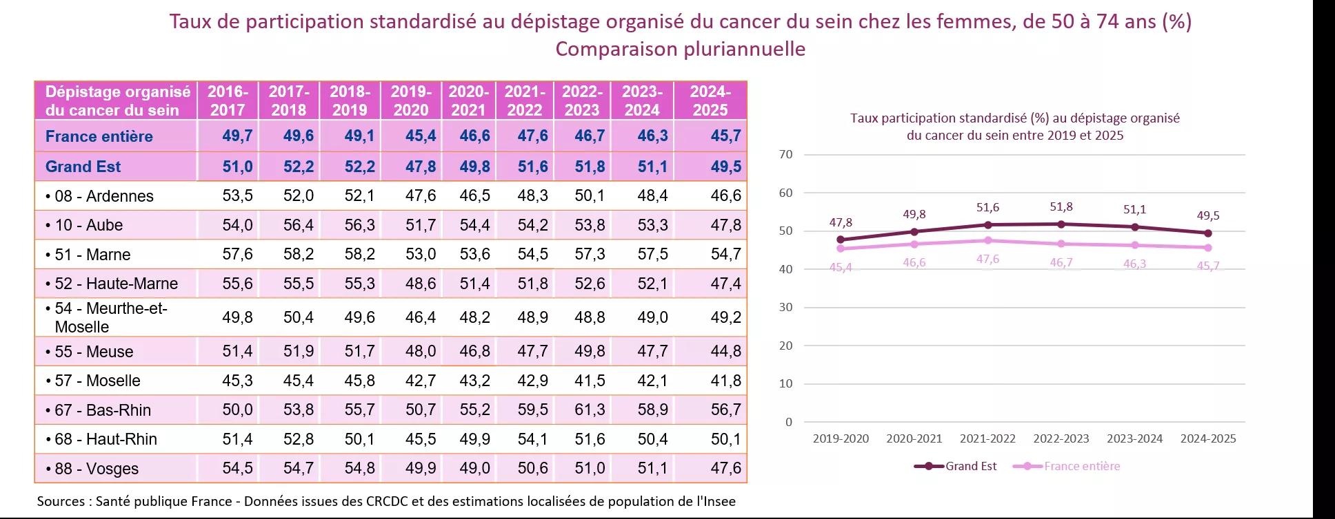 Tableau Taux de participation Dépistage organisé cancer du sein Grand Est 2026