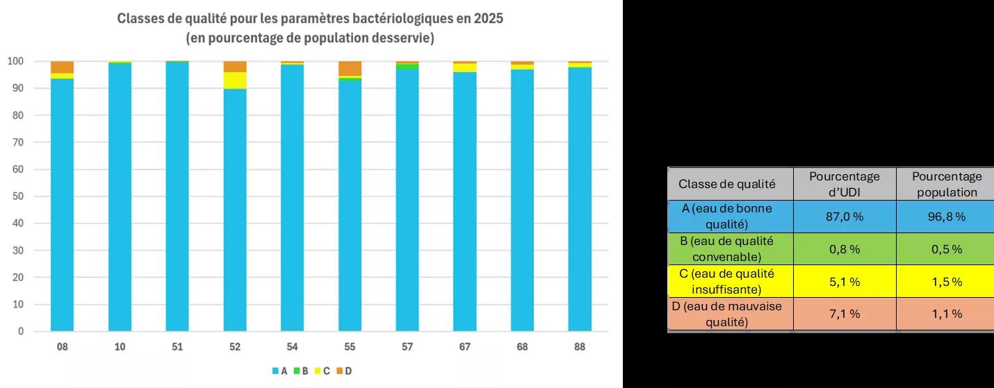 Qualité des eaux Grand Est | Tableau Classe qualité bactériologie EPCI BILAN 2025