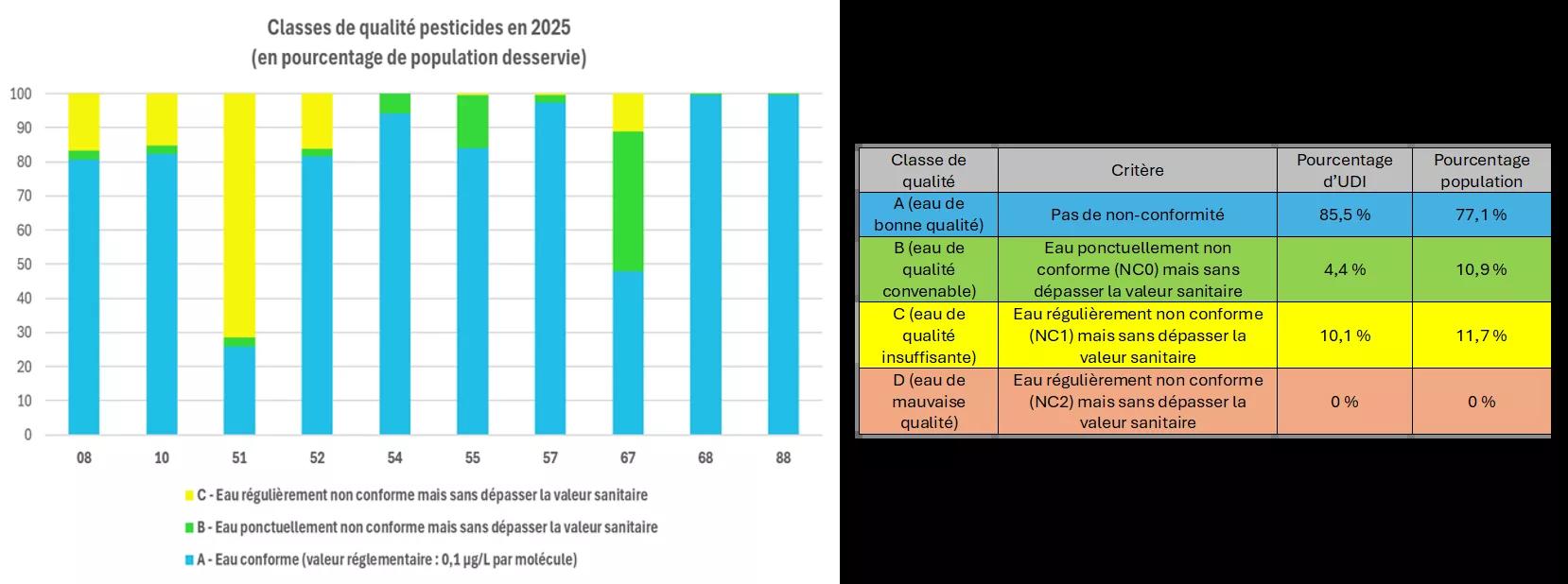Qualité des eaux Grand Est | Tableau Classe qualité pesticides EPCI BILAN 2025.