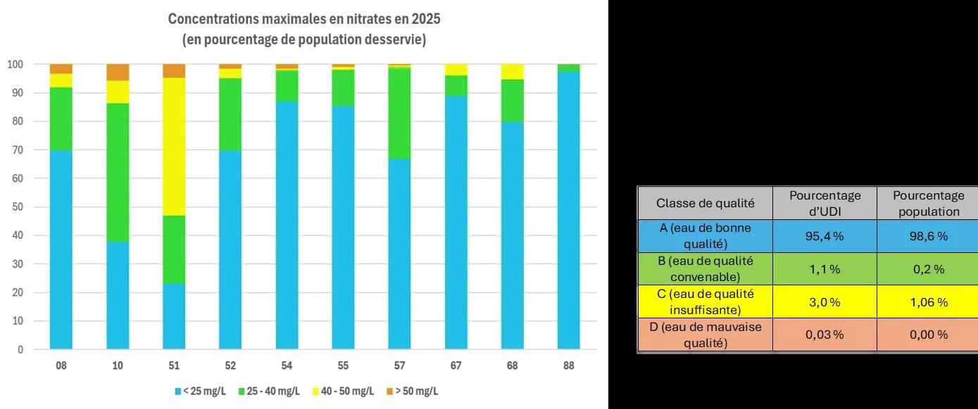 Qualité des eaux Grand Est | Tableau Concentration nitrates EPCI BILAN 2025